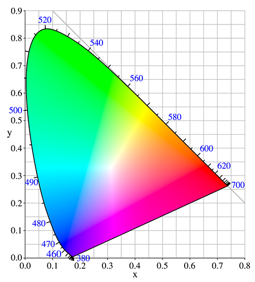 Introducing the color spaces