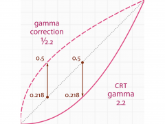Demystifying Gamma — Why Do You Need To Worry About Gamma Correction Image