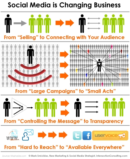 Social Media Is Changing the Business Landscape